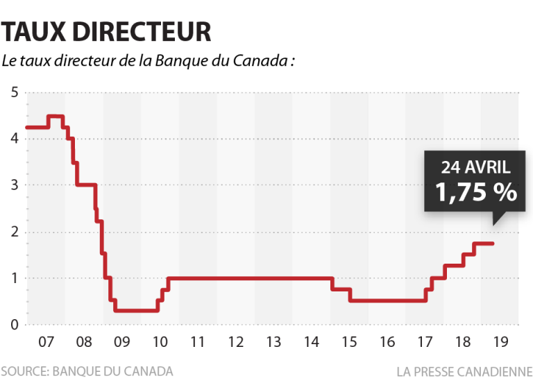 La Banque du Canada maintient son taux directeur et abaisse ses